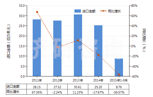 2011-2015年9月中國其他橡膠、塑料或再生皮革制外底的短統(tǒng)靴(HS64039199)進(jìn)口總額及增速統(tǒng)計